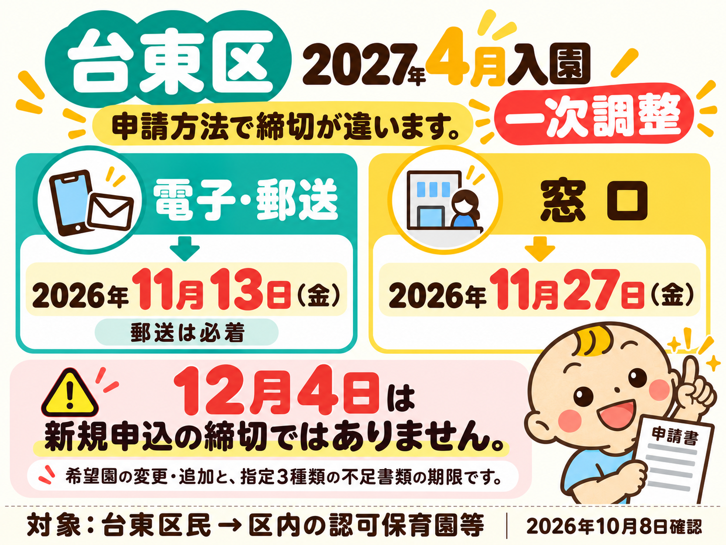 台東区民が区内の認可保育園等に申し込む場合。2027年4月一次調整の新規申請は電子・郵送2026年11月13日、窓口11月27日まで。郵送は必着。12月4日は希望園変更・追加と指定3種類の不足書類の期限。