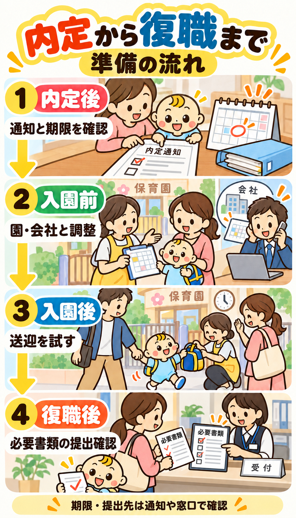 内定後に通知と期限を確認し、入園前に園と勤務先で日程を調整。入園後は送迎を試し、復職後は案内された必要書類の提出漏れを確認する流れ。既提出・追加不要の場合は自治体の案内に従う。