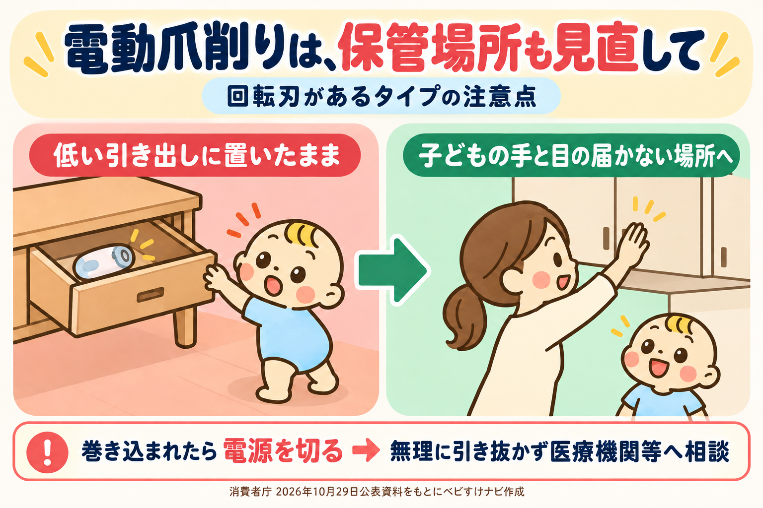 電動爪削りを低い引き出しから子どもの手と目の届かない収納へ移す比較図。巻き込まれたら電源を切り、無理に引き抜かず医療機関等へ相談。