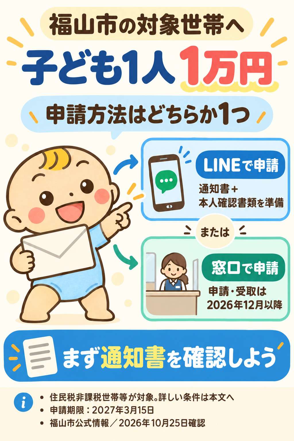 福山市の対象子育て世帯への1万円給付。LINEでは通知書と本人確認書類を準備し、窓口は2026年12月以降に申請・受取。方法はどちらか1つ。期限は2027年3月15日。