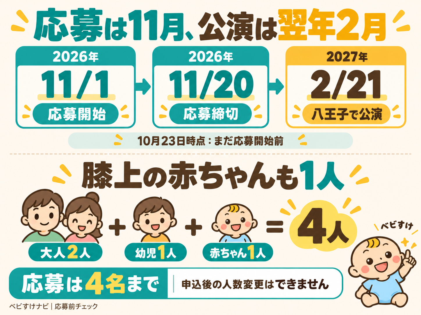 第70回ピーポくんファミリーコンサートの応募前チェック。応募は2026年11月1日から20日、公演は2027年2月21日に八王子で開催。10月23日時点では応募開始前。膝上の赤ちゃんも1人として数え、大人2人、幼児1人、赤ちゃん1人で4人となる例。応募は4名までで、申込後の人数変更はできません。警視庁公式案内を2026年10月23日に確認して制作。
