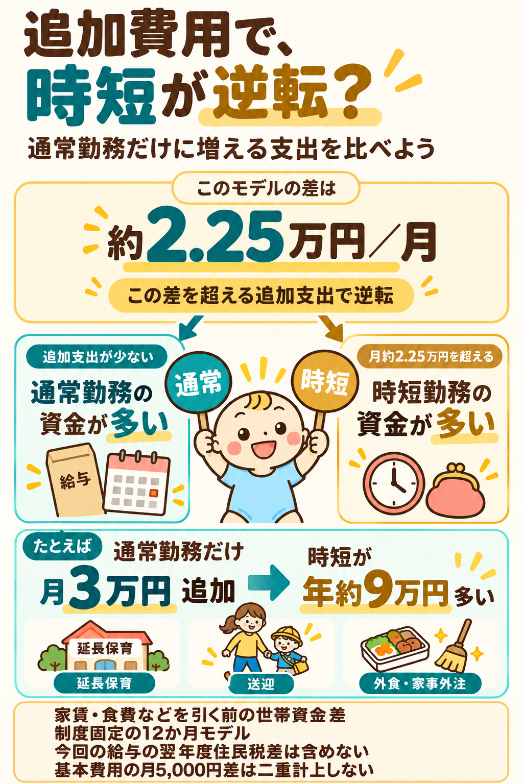 通常勤務だけの追加支出がこのモデルの月約2.25万円の差を超えると、時短勤務の世帯資金が多くなる。通常だけ月3万円を追加する例では、時短が年約9万円多い。延長保育・送迎・外食や家事外注の例を示す。既に含む月5000円差は二重計上せず、翌年度住民税差は別。