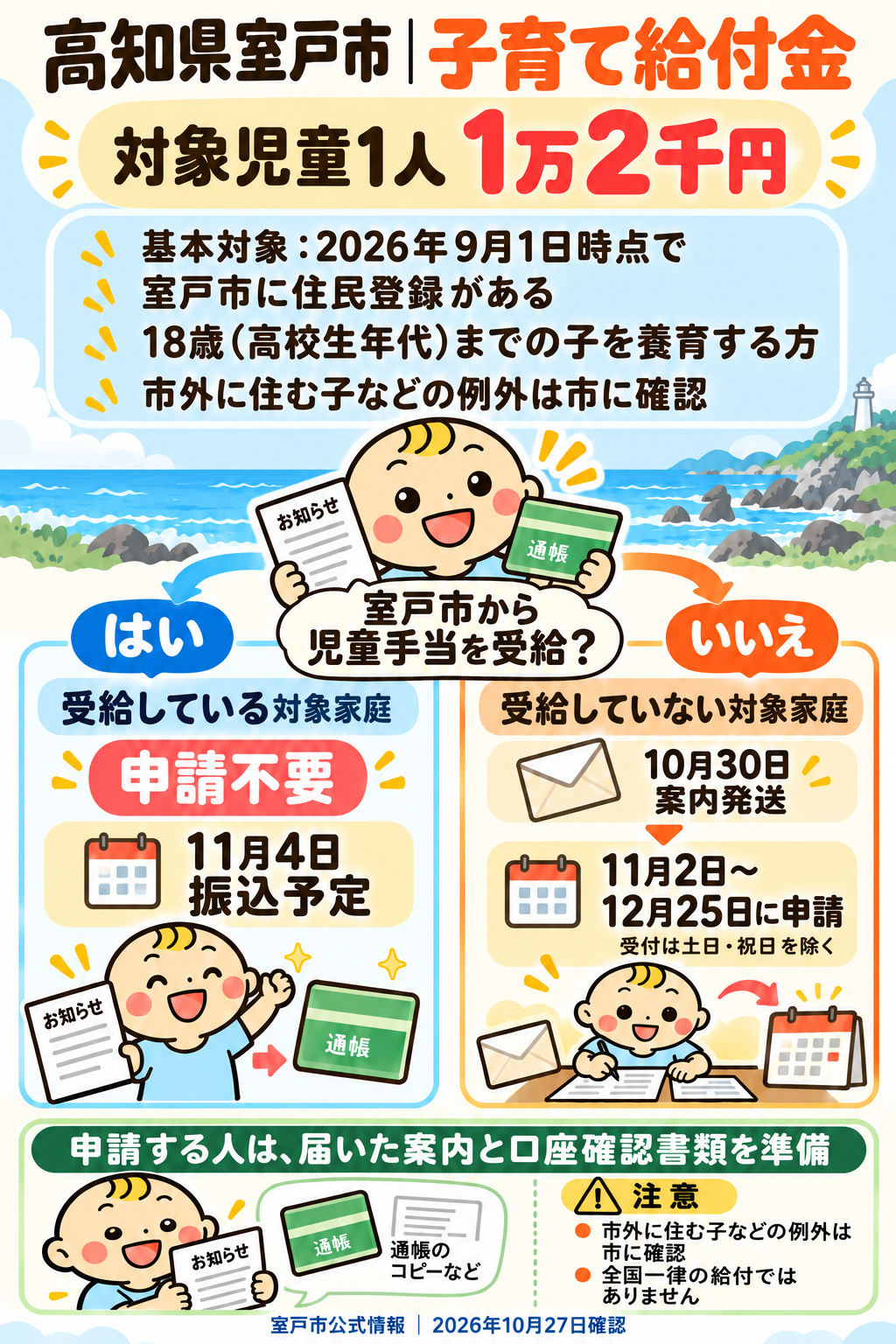 室戸市の対象児童1人1万2千円。市から児童手当を受給する対象家庭は申請不要、その他の対象家庭は案内を確認し11月2日から12月25日に申請。