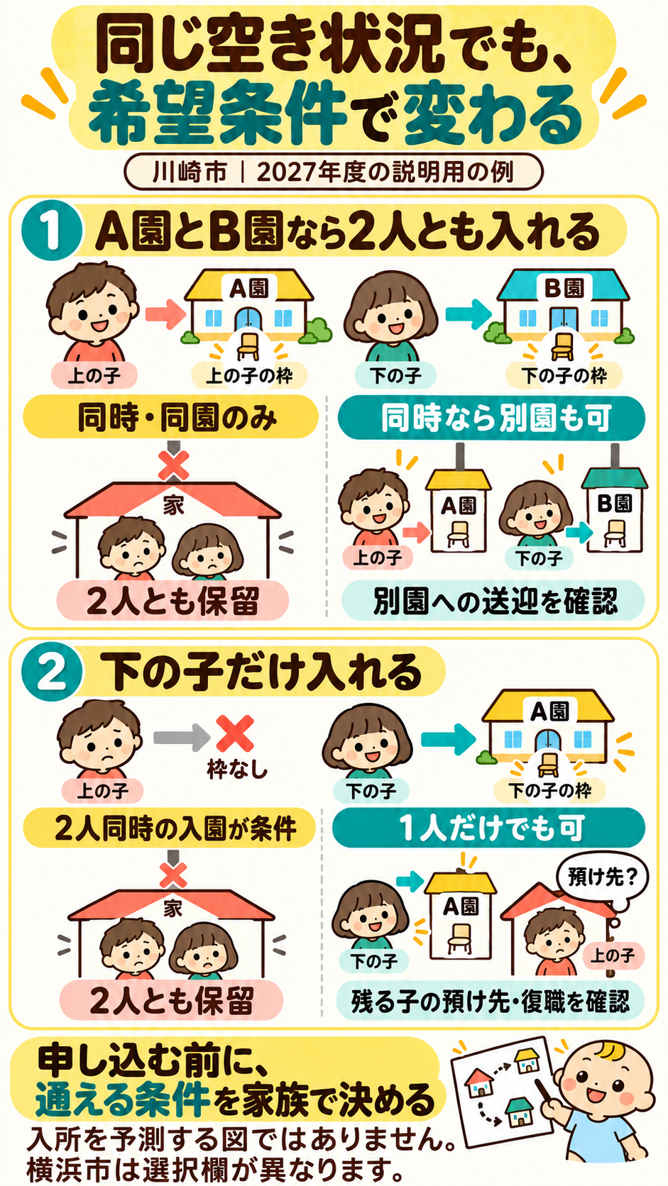 川崎市の条件選びを2つの説明例で比較。上の子がA園、下の子がB園なら入れる場合、同時同園のみでは2人とも保留、別園も可なら2園への送迎を確認。下の子だけ入れる場合、2人同時の条件なら2人とも保留、1人だけでも可なら残る子の預け先と復職を確認。入所予測ではなく、横浜市の選択欄は異なる。