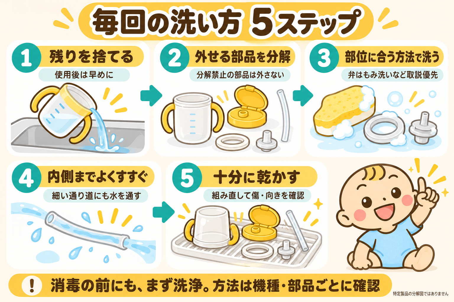 ストローマグの洗い方5ステップ。残りを捨てる、外せる部品を分解、部位に合う方法で洗う、内側まですすぐ、十分乾かす。分解禁止部品は外さず、消毒方法は機種と部品ごとに確認する。
