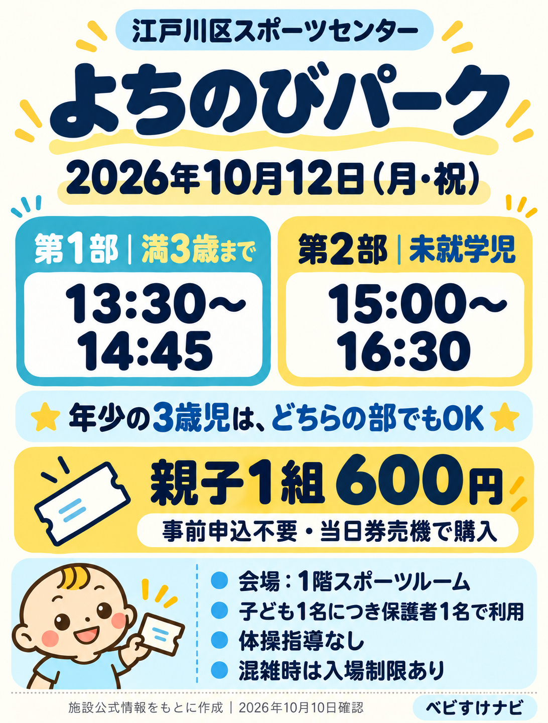 江戸川区スポーツセンターのよちのびパークは2026年10月12日月曜祝日開催。第1部は満3歳までで13時30分〜14時45分、第2部は未就学児で15時〜16時30分。年少3歳はどちらでも参加でき、親子1組600円、事前申込不要、会場は1階スポーツルームです。
