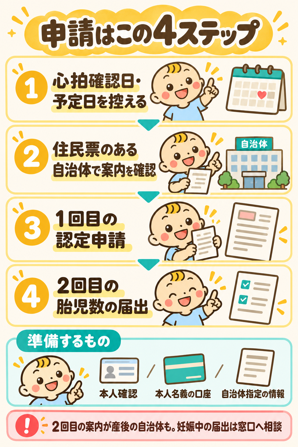 胎児心拍確認日と予定日を控え、住民票のある自治体の案内を確認し、1回目の認定申請と2回目の胎児数の届出を行う4ステップ
