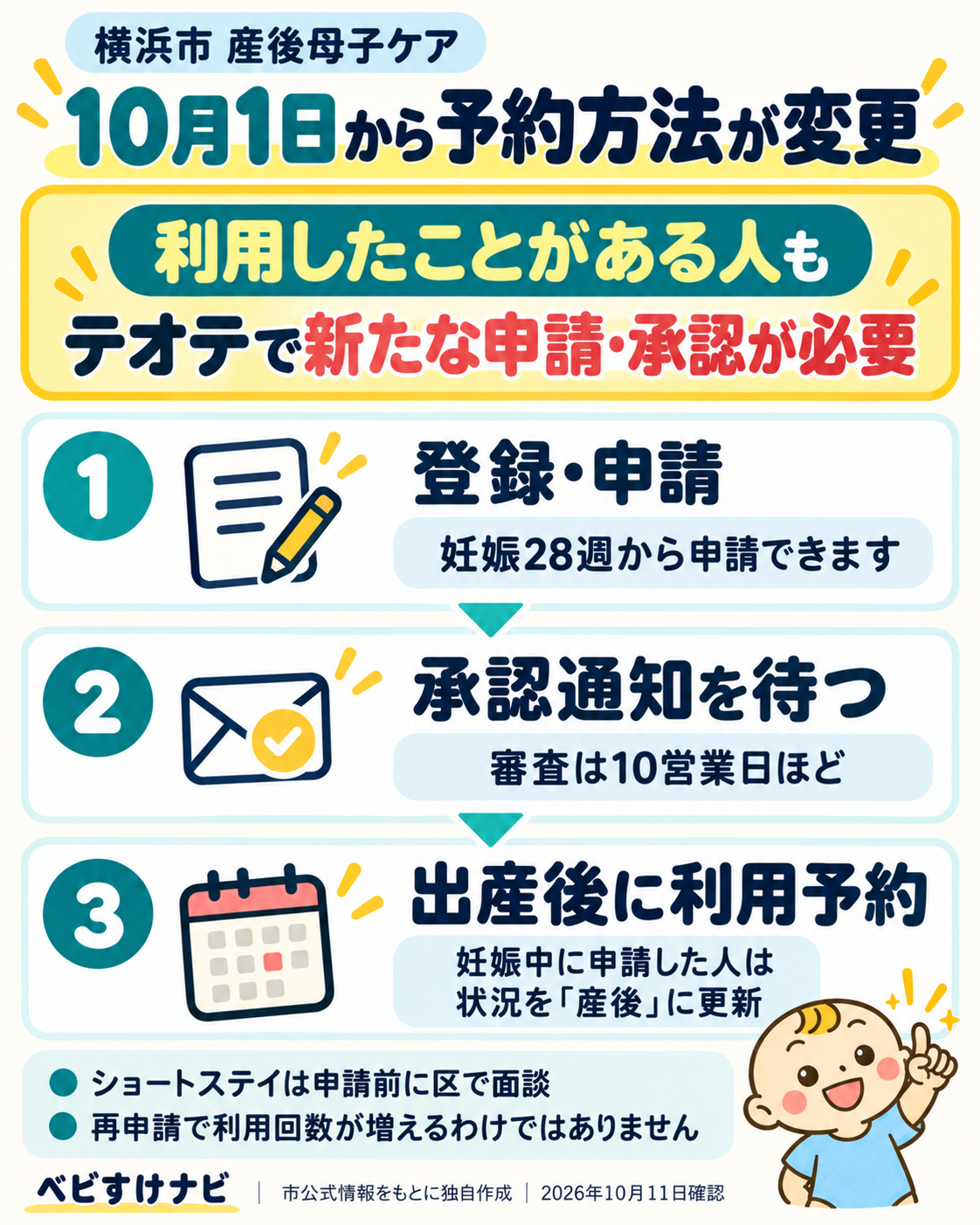横浜市の産後母子ケアは2026年10月1日から予約方法が変更。利用したことがある人もテオテで新たな申請・承認が必要です。妊娠28週から登録・申請し、10営業日ほどの審査後に承認通知を待ち、出産後に予約します。妊娠中に申請した人は状況を産後に更新。宿泊型は申請前に区で面談し、再申請で利用回数は増えません。