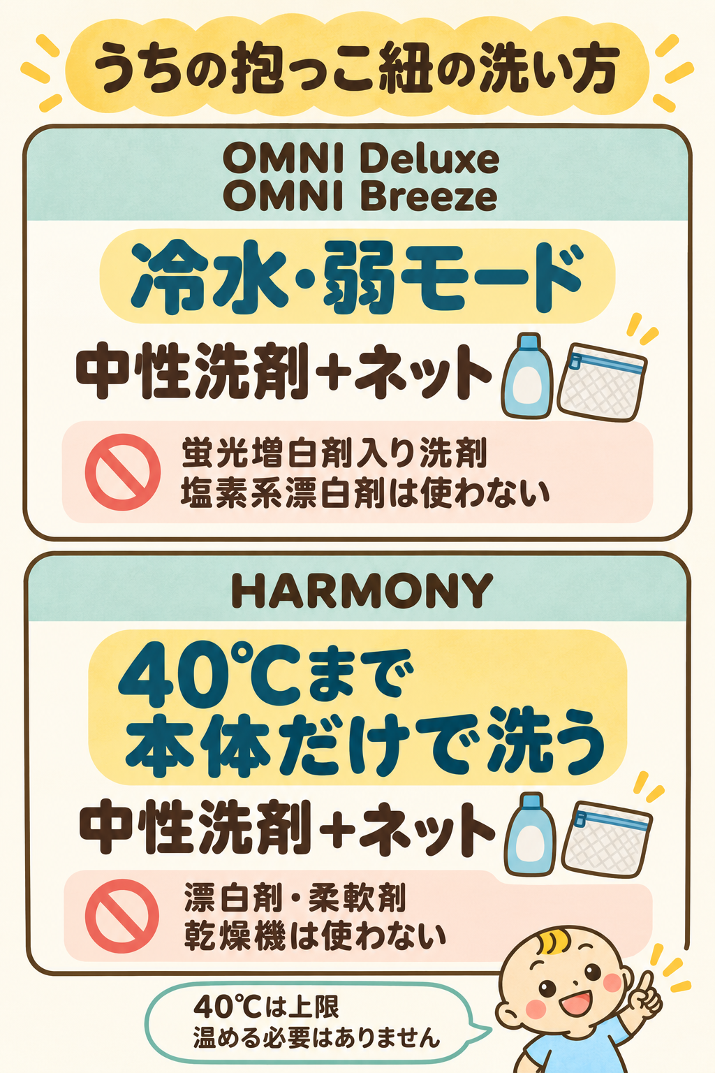水温と洗剤の機種別確認。OMNI DeluxeとOMNI Breezeは冷水・弱モード・中性洗剤とネット。HARMONYは40℃までの水で本体のみ単独洗い、中性洗剤とネット。40℃は上限で温める必要はない。
