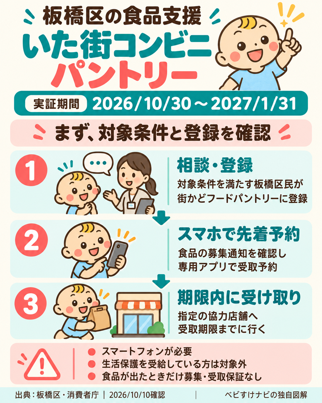 板橋区のいた街コンビニパントリーの利用の流れ。対象条件を満たす板橋区民が登録し、専用アプリの通知から先着順に予約、受取期限までに協力店舗で食品を受け取ります。スマートフォンが必要で、生活保護受給中の人は対象外です。