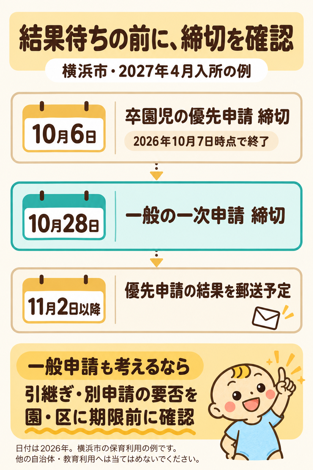 横浜市2027年4月保育利用の例。2026年10月6日に卒園児優先申請締切、10月28日に一般一次締切、11月2日以降に優先結果を郵送予定。引継ぎや別申請の要否を期限前に園・区へ確認。