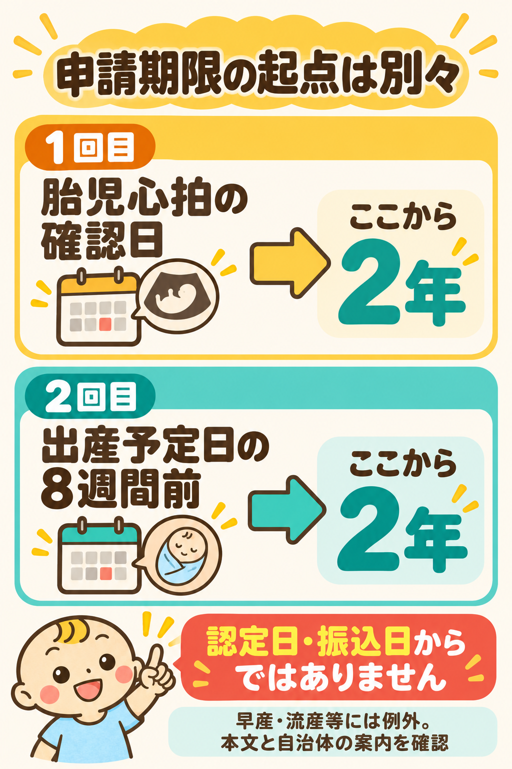 1回目は胎児心拍確認日、2回目は原則として出産予定日の8週間前の日から2年。認定日や振込日が起点ではない