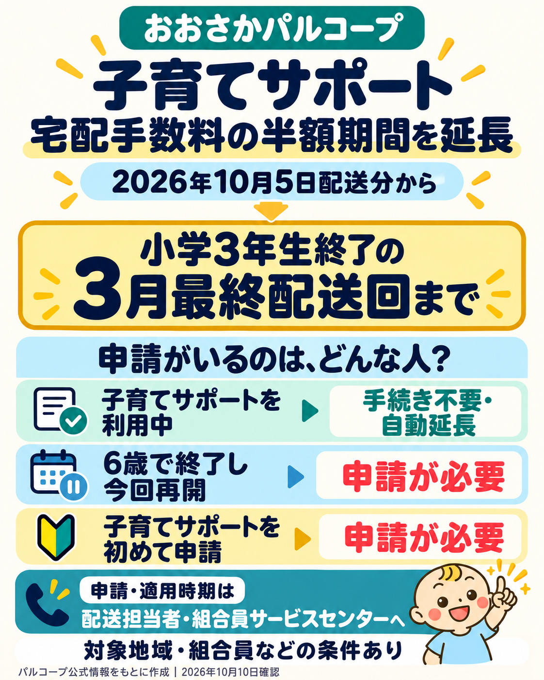 おおさかパルコープの子育てサポート延長に伴う手続きの分岐。2026年10月5日配送分から個人宅配手数料半額の期間が小学3年生終了の3月最終配送回までに延長。子育てサポート利用中の人は手続き不要で自動延長、以前終了して再開する人と初利用の人は配送担当者または組合員サービスセンターへの申請が必要です。