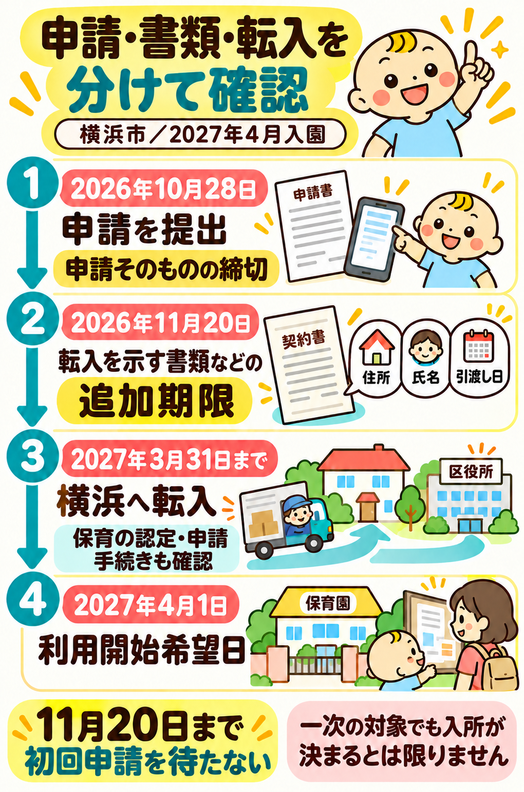 横浜市の2027年4月入園に向けた時系列。2026年10月28日までに一次申請、11月20日までに転入を示す書類などの追加、2027年3月31日までに転入し、保育の認定や申請の手続きも確認する。4月1日は利用開始希望日。