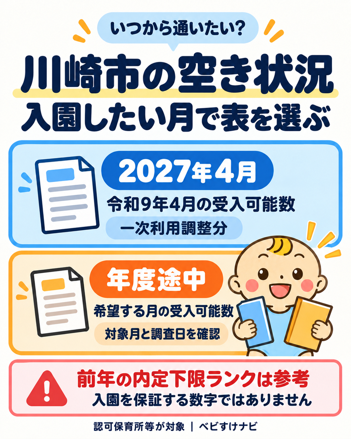 川崎市の認可保育所等を探すとき、2027年4月は令和9年4月一次利用調整分、年度途中は希望月の受入可能数を選ぶ。前年の内定下限ランクは参考情報。
