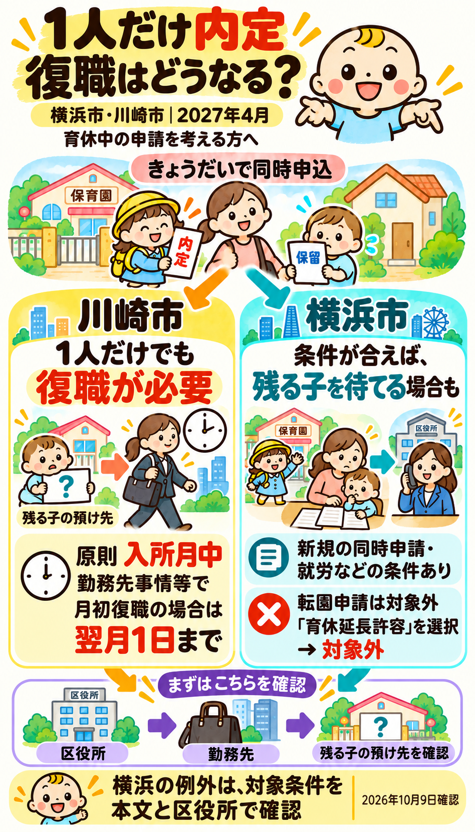 育休中のきょうだい同時申請で1人だけ内定した場合の比較。川崎市は残る子の預け先を確保し期限までに復職。横浜市は新規同時申請・就労などの条件を満たすと残る子を待てる場合があり、転園申請と「育休延長許容」の選択は対象外。区役所・勤務先・残る子の預け先を確認する。