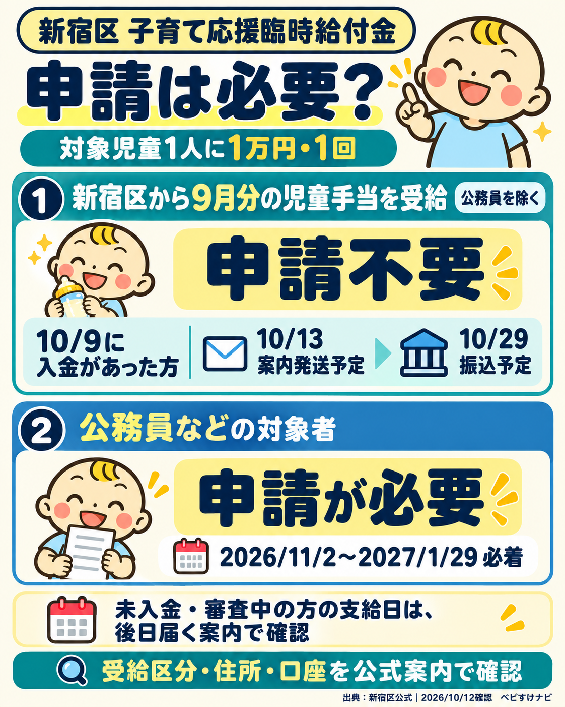 新宿区の子育て応援臨時給付金、対象児童1人1万円。区から9月分児童手当を受給する方は公務員を除き申請不要。10月9日入金群は13日に案内発送、29日に振込予定。公務員などの対象者は11月2日から2027年1月29日必着で申請。