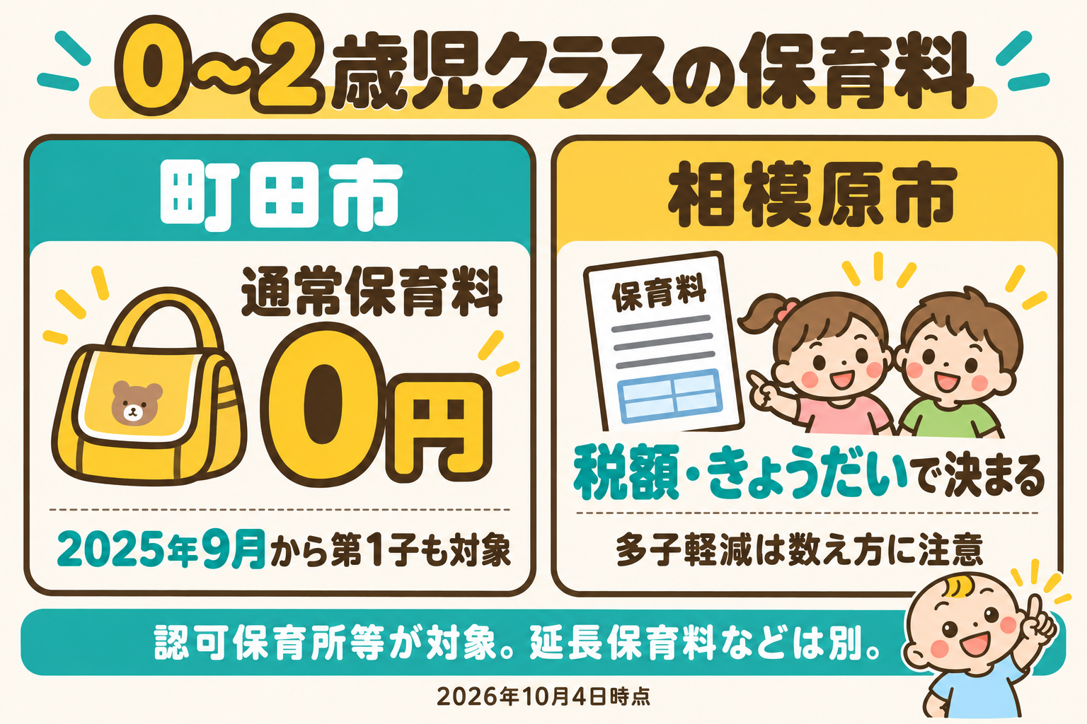 0〜2歳児クラスの認可保育料の比較。町田市は2025年9月から第1子も通常保育料0円。相模原市は税額やきょうだい条件で決まり、多子軽減の数え方を確認。延長保育料などは別。