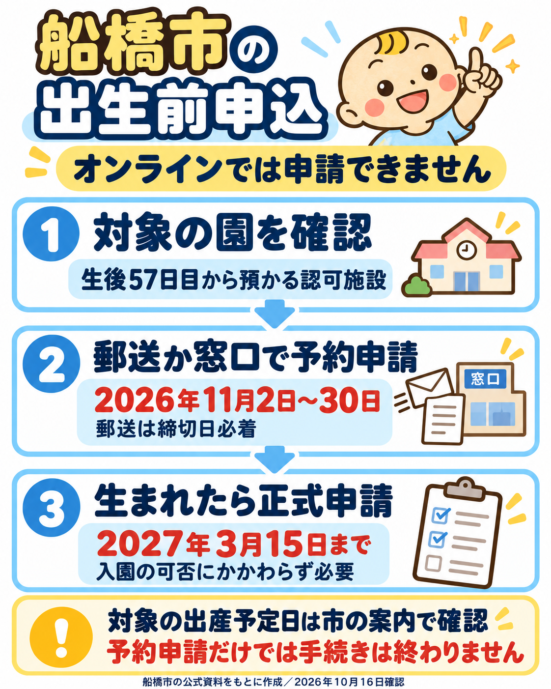 船橋市の出生前予約はオンライン不可。11月2日〜30日に郵送必着または窓口で予約し、出生後は利用可否にかかわらず3月15日までに正式申請。対象の出産予定日と施設は市の案内で確認。
