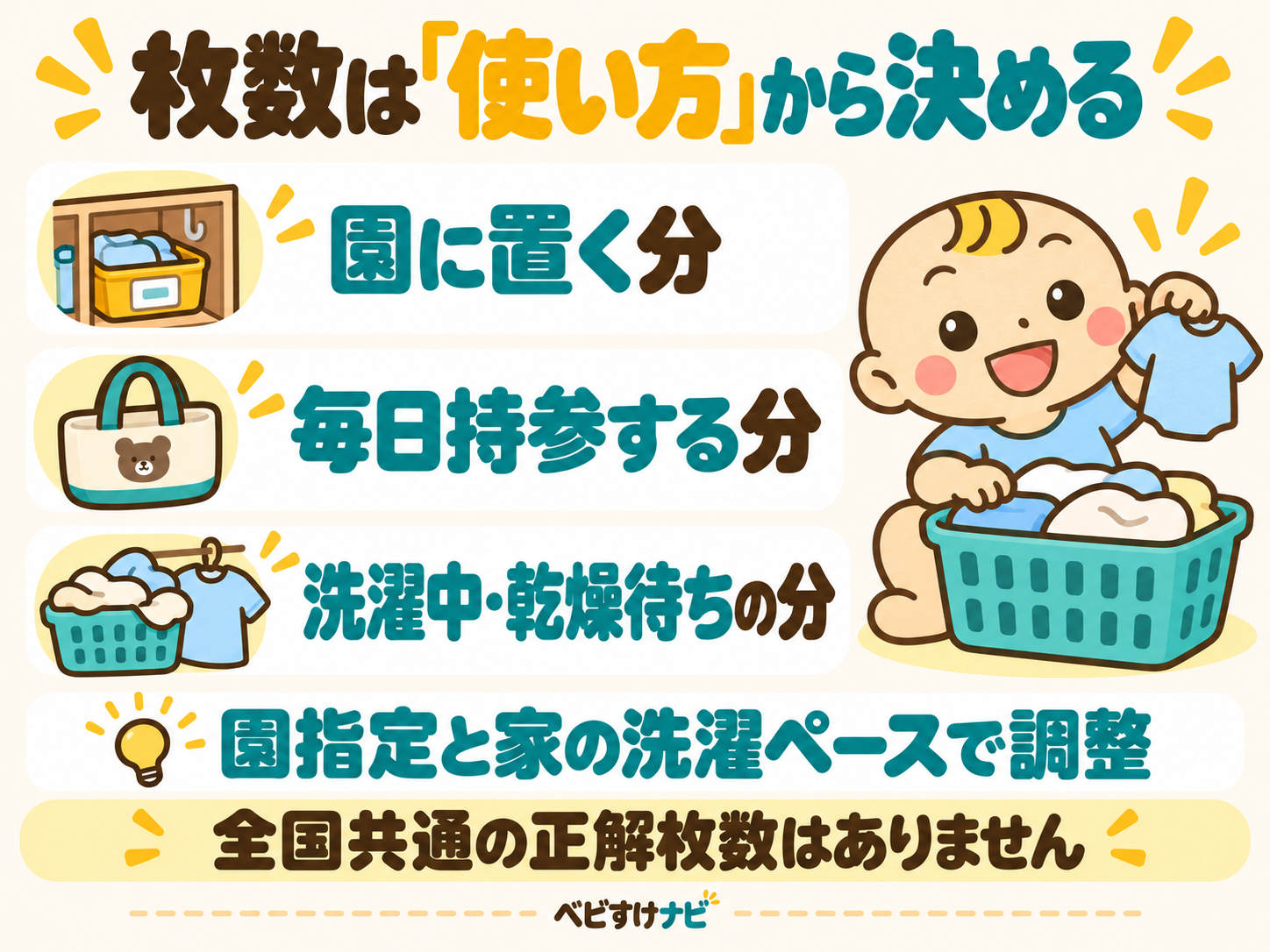 衣類やタオルの必要数を、園に置く分、毎日持参する分、洗濯中や乾燥待ちの分に分けて考える図。園の指定と家庭の洗濯ペースで調整する。