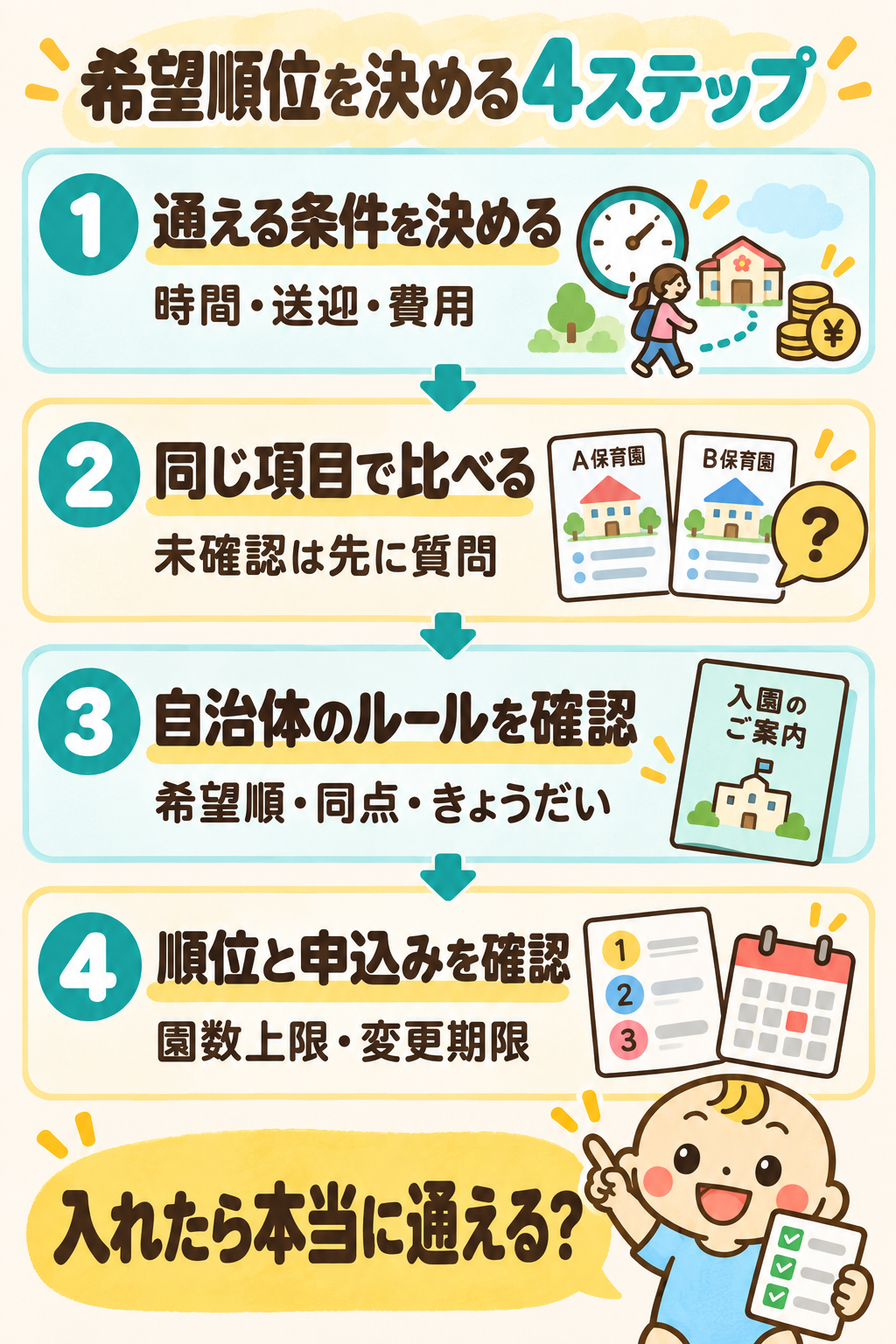 保育園の希望順位を決める4ステップ。通える時間・送迎・費用を決め、同じ項目で比較し、自治体の希望順位・同点・きょうだいのルールを確認して、園数の記入方法と変更期限を確かめる。