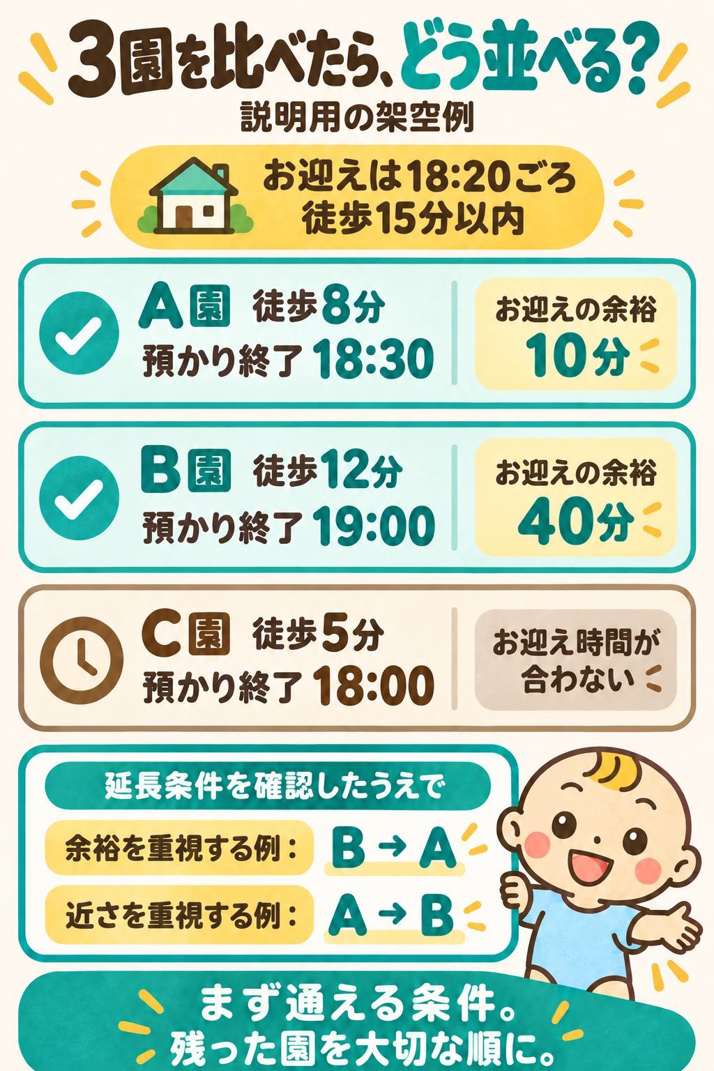 架空の3園比較。各園への迎えが18時20分ごろになる家庭では、18時で預かり終了のC園は間に合わない。A園は徒歩8分で18時30分まで、B園は徒歩12分で19時まで。利用条件を確認したうえで、時間の余裕ならB、近さならAを上位に考える。