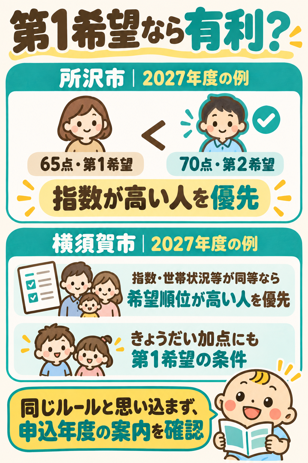 2027年度の自治体例。所沢市では65点で第1希望の人より70点で第2希望の人を優先。横須賀市では指数と世帯状況等が同等なら希望順位が高い人を優先し、きょうだい加点にも第1希望の条件がある。全国共通のルールではない。