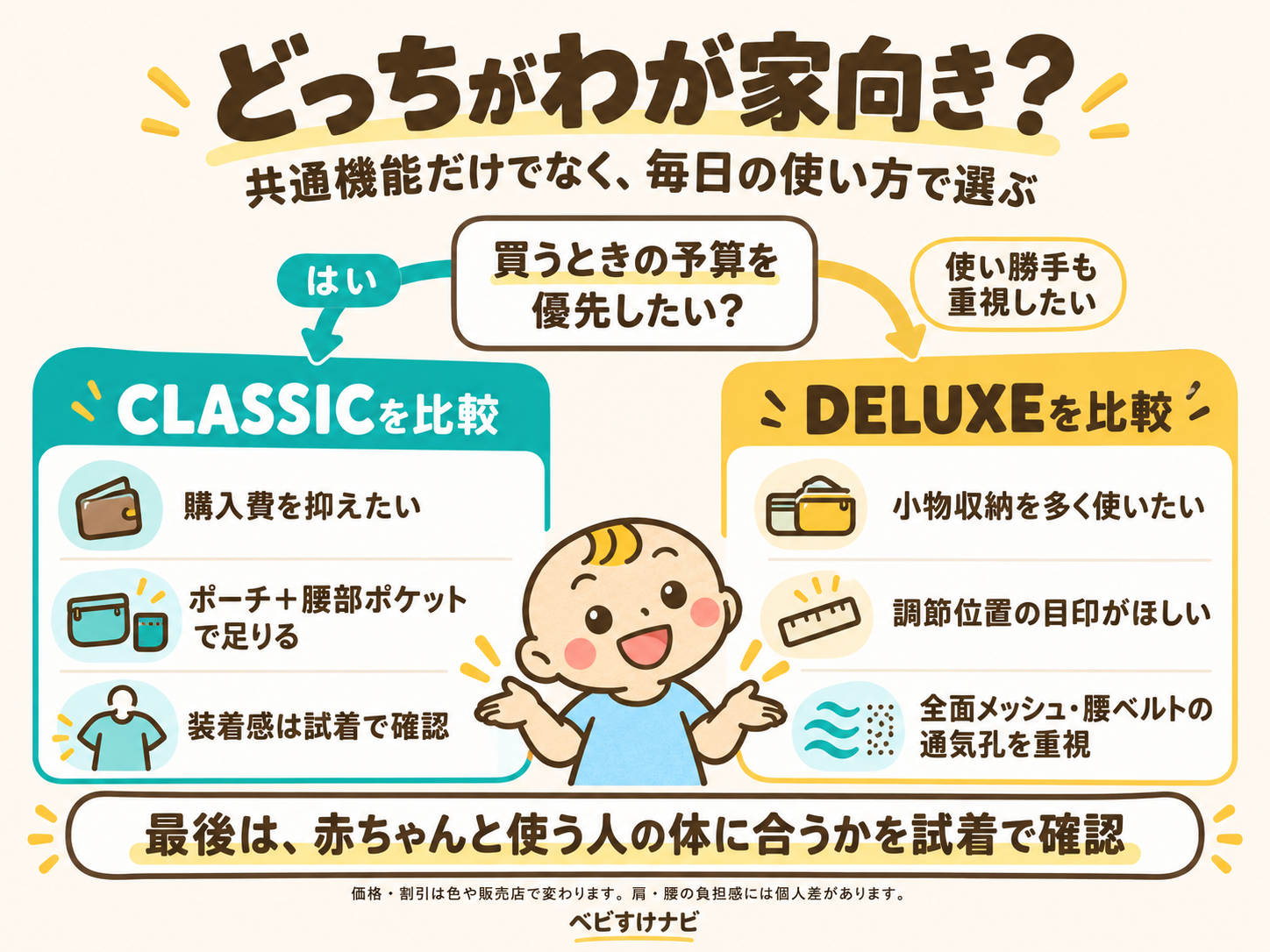 購入費やポーチと腰部ポケットで足りるかを重視するならクラシック、収納・調節位置の目印・全面メッシュや腰ベルトの通気孔を重視するならデラックスを候補にする選び方。最後は両方を試着して体への合い方を確認する。