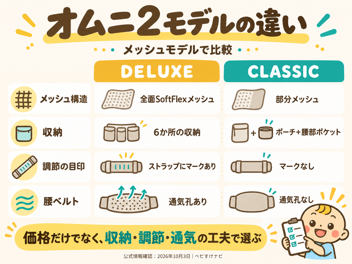 ポリエステル製2モデルの比較。デラックスは全面SoftFlexメッシュ、収納6か所、肩ストラップのマークと腰ベルト芯材の通気孔あり。クラシックは部分メッシュ、付属ポーチと腰部ポケットがあり、同じマークと通気孔はない。