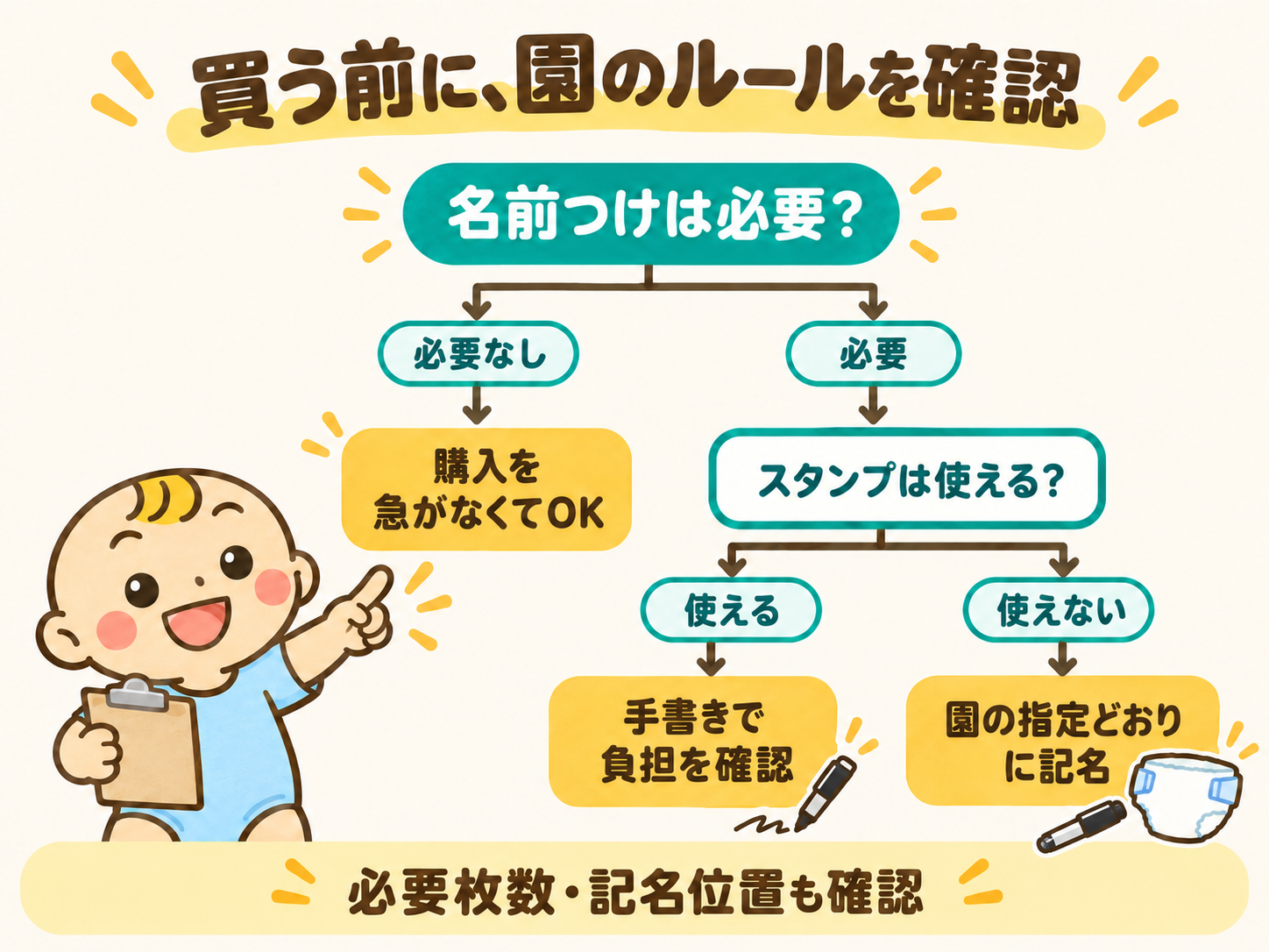 おむつへの名前付けが必要か、園でスタンプを使えるかを順に確認するフロー。記名不要なら購入を急がず、必要なら手書きの負担と園の指定を確認する。