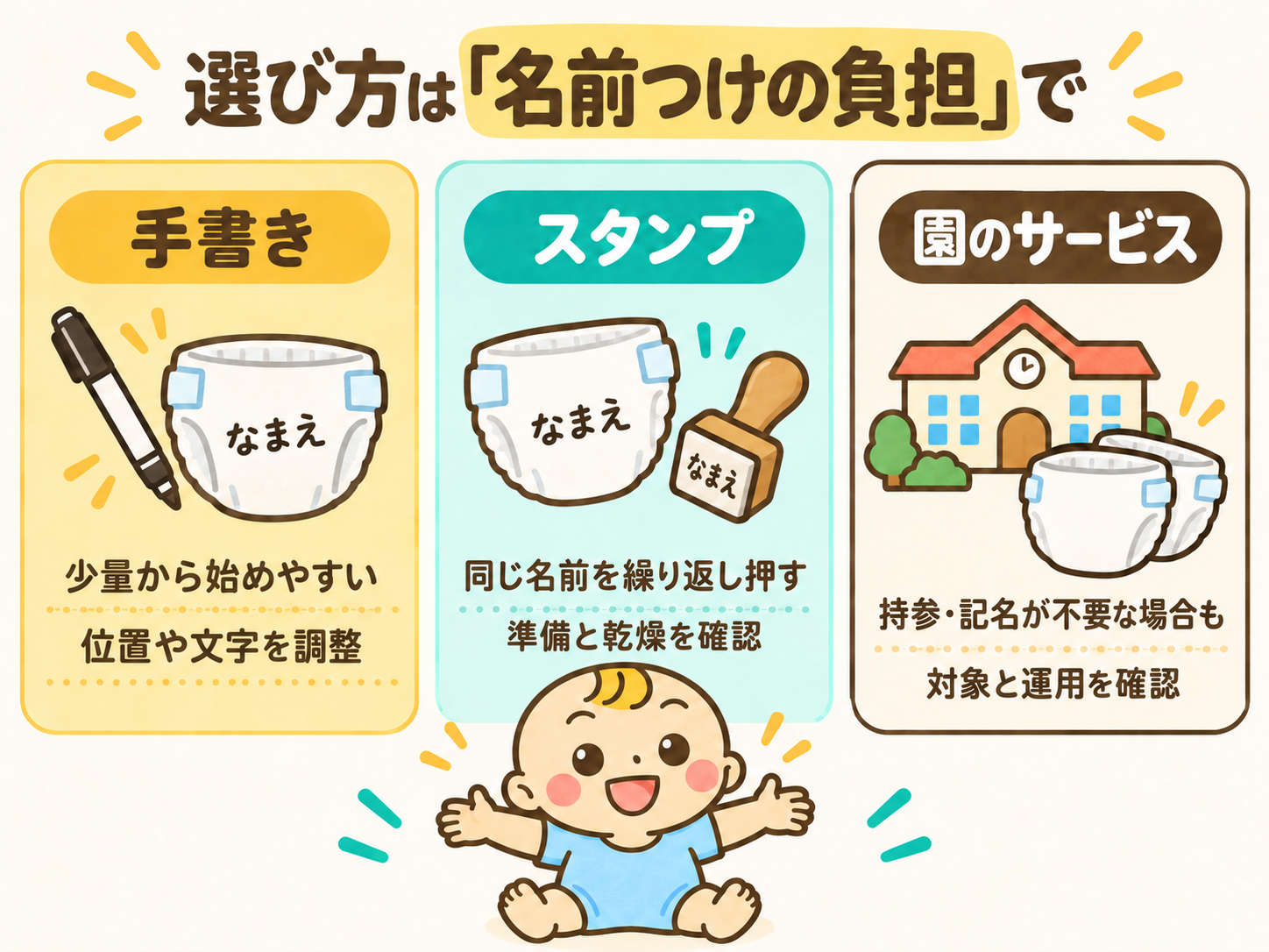 手書き、スタンプ、園のおむつサービスの特徴を比較。手書きは位置や文字を調整しやすく、スタンプは準備と乾燥、園のサービスは対象と運用の確認が必要。