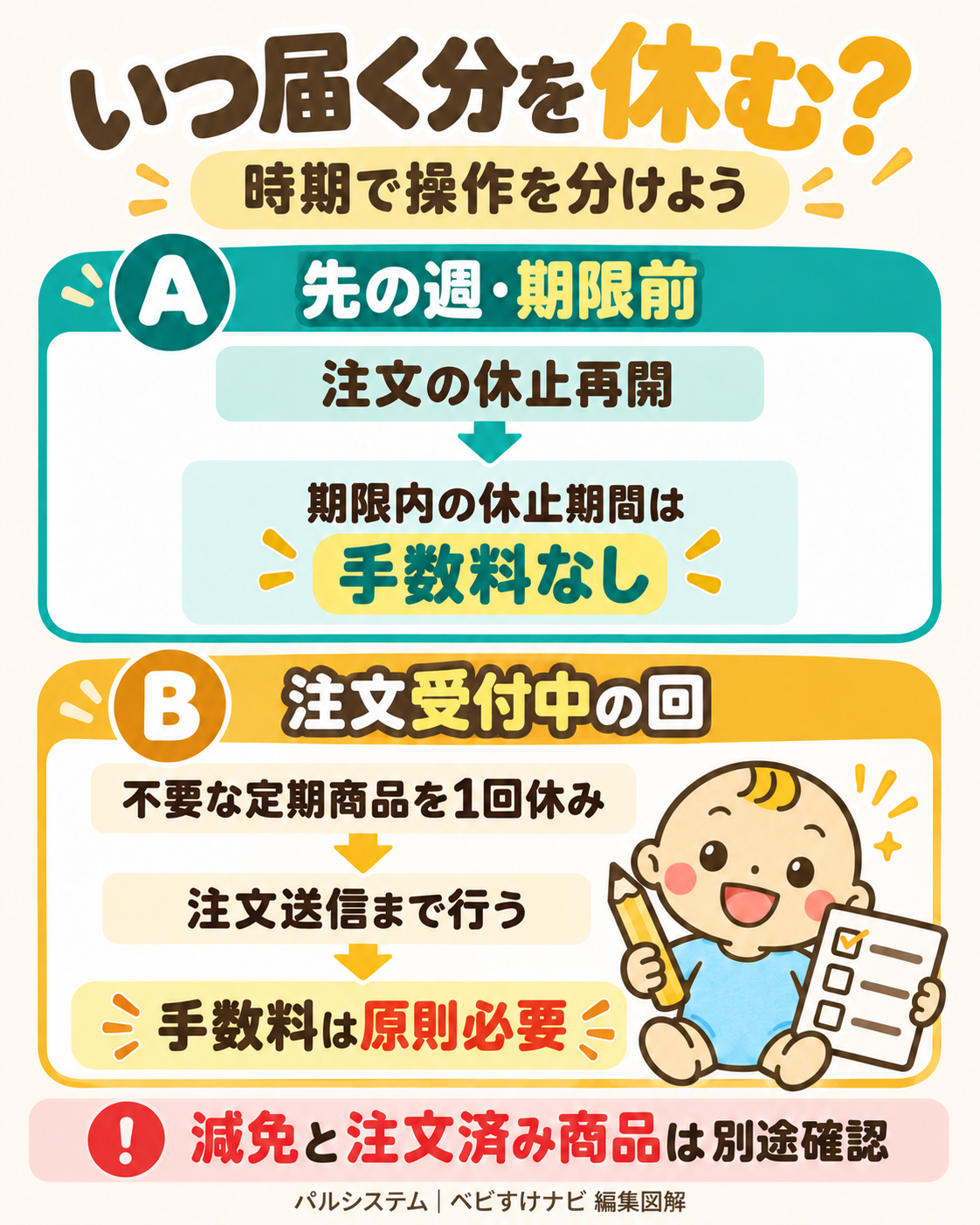 先の週は期限内に利用休止。受付中の回は不要な定期商品を1回休みにして注文送信。後者の手数料は原則必要。