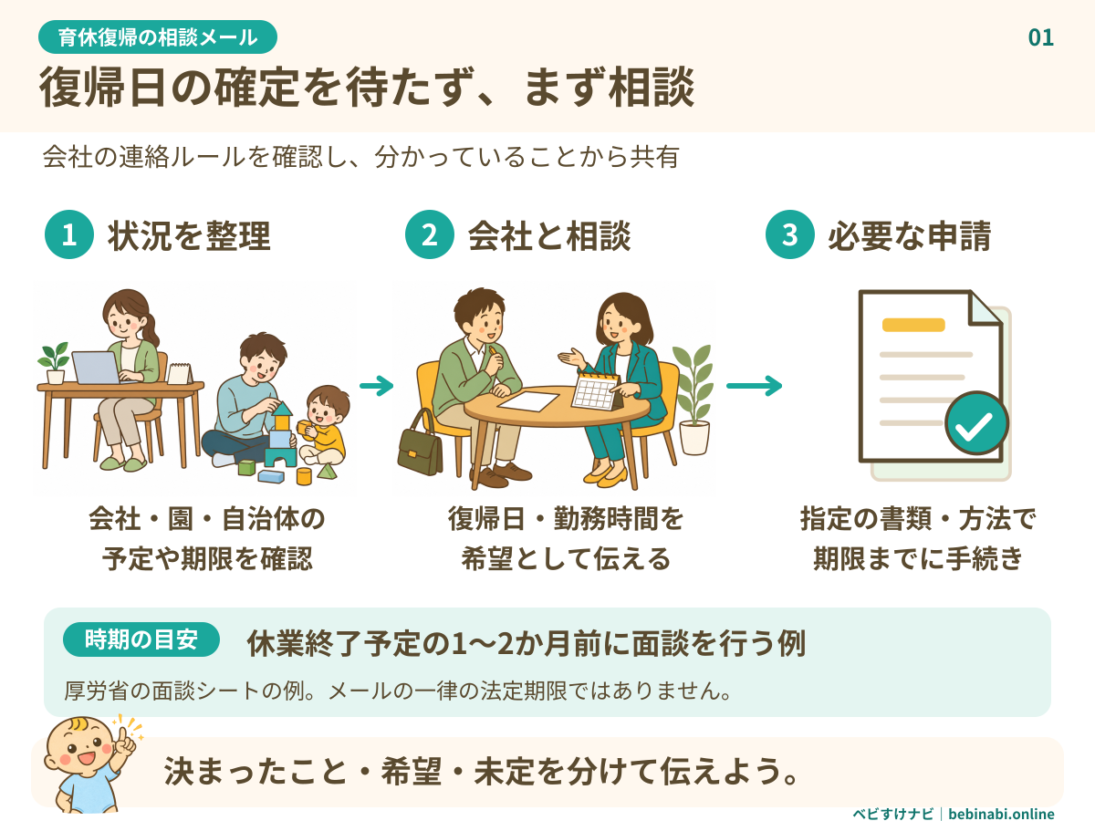 育休復帰の準備を、会社・園・自治体の予定を整理する、会社と復帰日や勤務時間を相談する、指定の方法で申請する、の順で示す図。休業終了予定の1〜2か月前に面談を行う厚労省資料の例を添え、メールの一律の法定期限ではないと説明する。