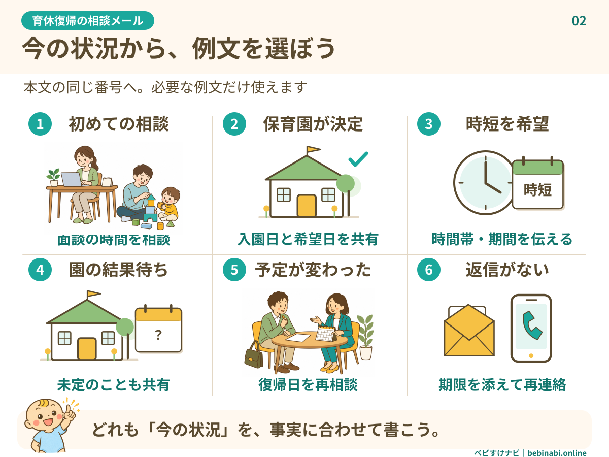 育休復帰の相談メールを選ぶ六つの場面。初めての相談、保育園決定、時短希望、保育園の結果待ち、復帰予定の変更、返信がない場合を、親子・園・時計・面談・メールの絵と例文番号で示す。