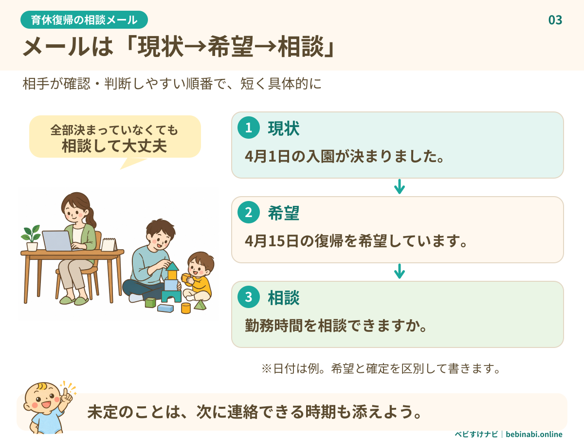 相談メールを現状・希望・相談の順に書く図。現状は「4月1日の入園が決まりました」、希望は「4月15日の復帰を希望しています」、相談は「勤務時間を相談できますか」と分ける。日付は例で、希望と確定を区別すると示す。