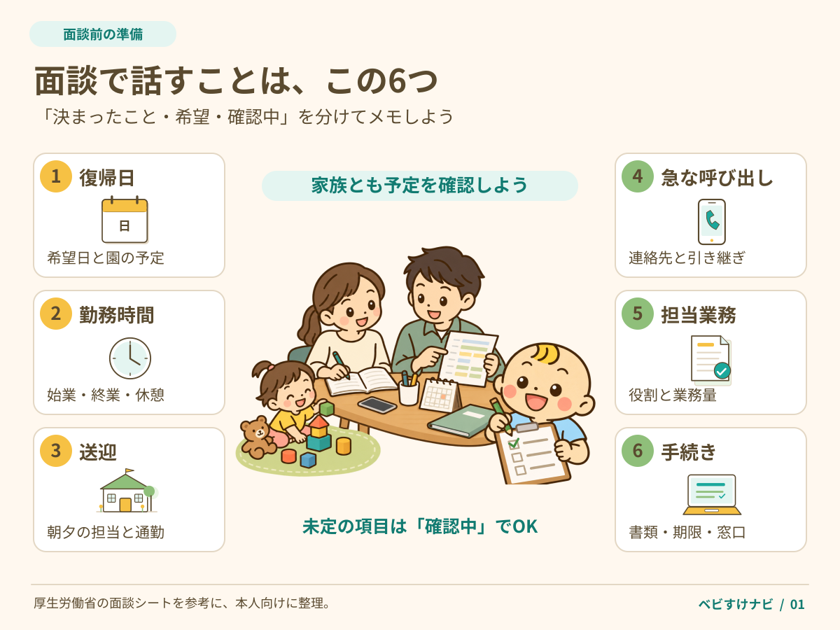 育休復帰の面談に向け、家族とメモを整理する場面。復帰日、勤務時間、送迎、急な呼び出し、担当業務、手続きの六つを周囲に配置し、ベビすけがクリップボードに記入している。