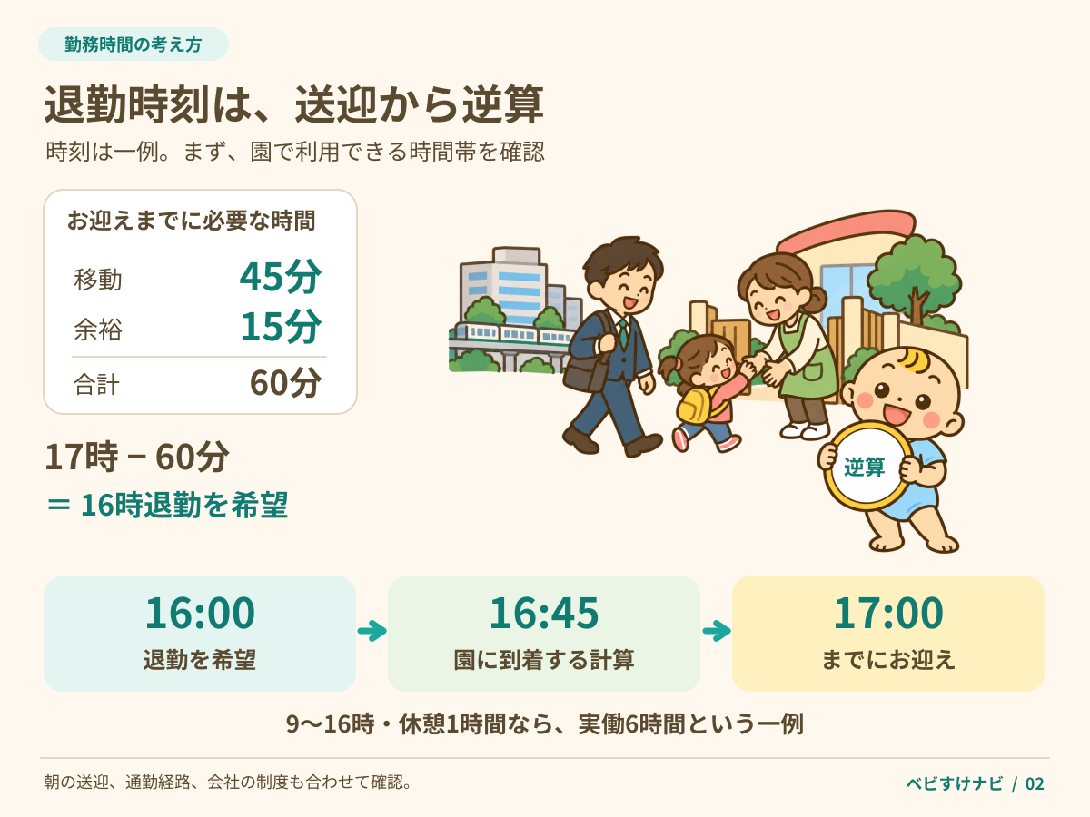 迎えを17時までに済ませたい例で、移動45分と余裕15分を差し引き、16時退勤を希望する考え方を示す。職場から園へ向かう保護者と、時計を両手で持つベビすけを描き、時刻は一例で園と会社への確認が必要だと説明する。