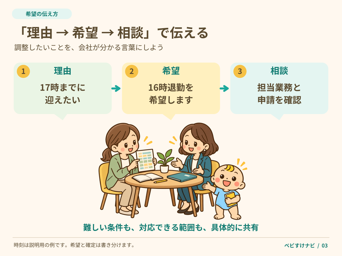 保護者と上司が机を挟んで相談する場面。理由「17時までに迎えたい」、希望「16時退勤を希望」、相談「業務と申請を確認」の順に、具体的な条件を共有する。ベビすけは手を開いて会話を案内し、もう一方の手でノートを持っている。