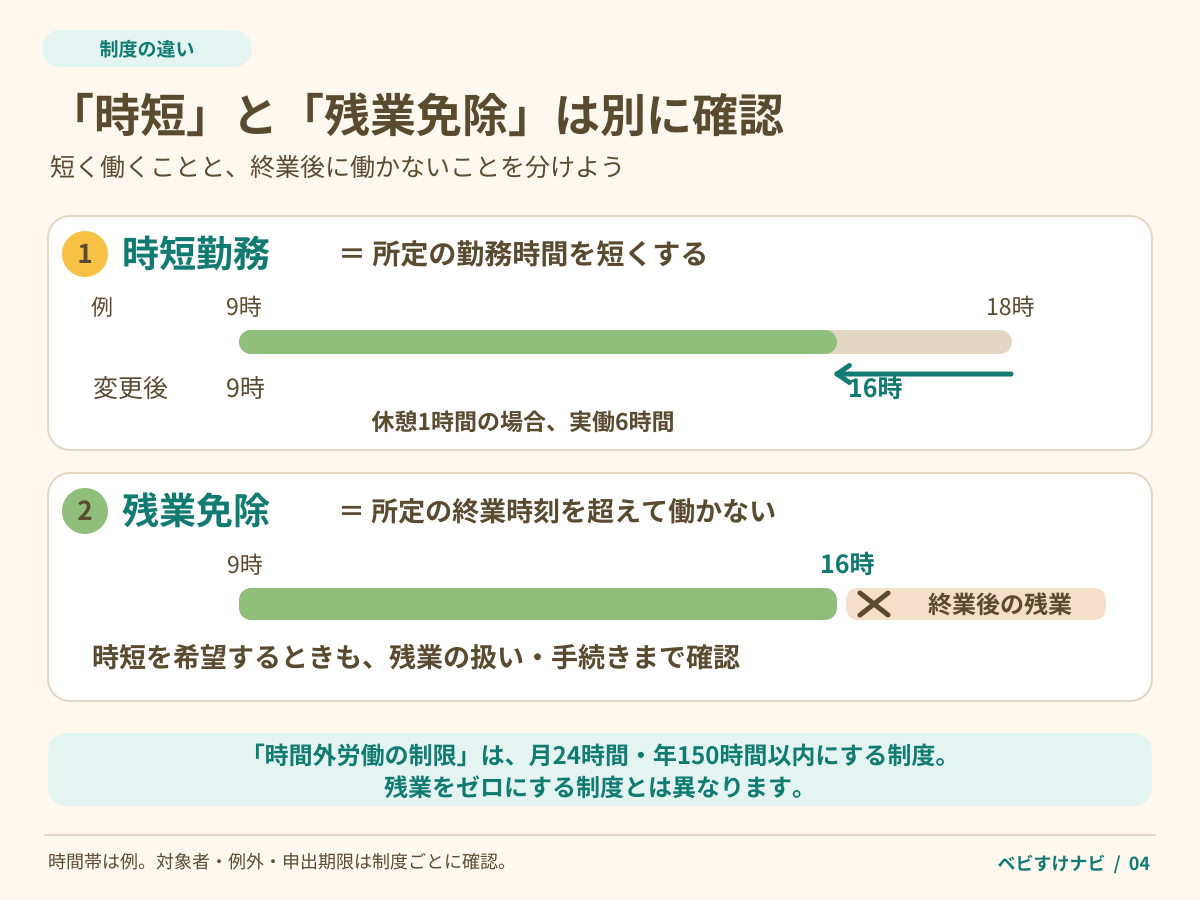 時短勤務は所定の勤務時間を短くすること、残業免除は所定の終業時刻を超えて働かないようにすること、と二つの時間軸で区別する。9時〜18時から9時〜16時へ短くする例と、16時以降の残業をしない例を示し、手続きの確認を促す。